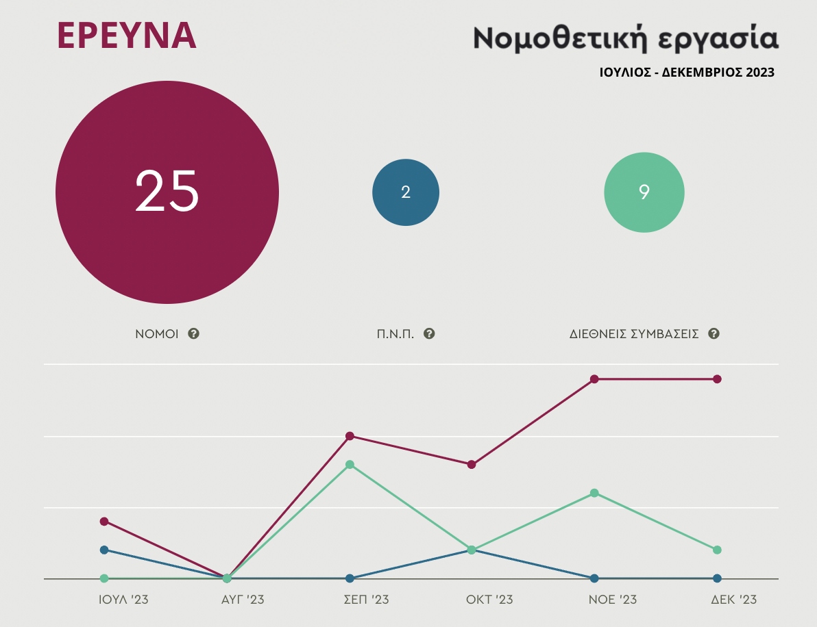 Voulidata: το νομοθετικό έργο της νέας Βουλής σε αριθμούς 